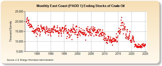 East Coast (PADD 1) Ending Stocks of Crude Oil (Thousand Barrels)