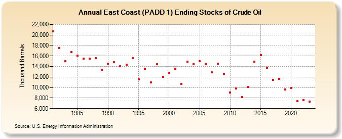 East Coast (PADD 1) Ending Stocks of Crude Oil (Thousand Barrels)