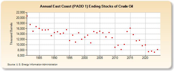 East Coast (PADD 1) Ending Stocks of Crude Oil (Thousand Barrels)