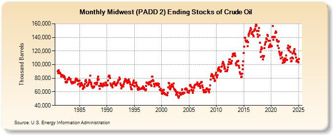 Midwest (PADD 2) Ending Stocks of Crude Oil (Thousand Barrels)