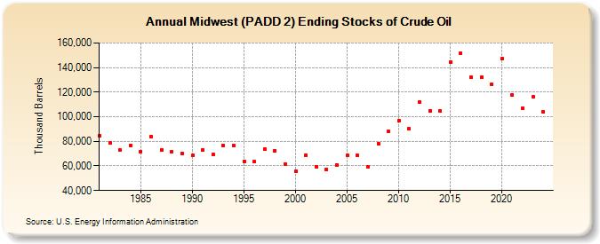 Midwest (PADD 2) Ending Stocks of Crude Oil (Thousand Barrels)