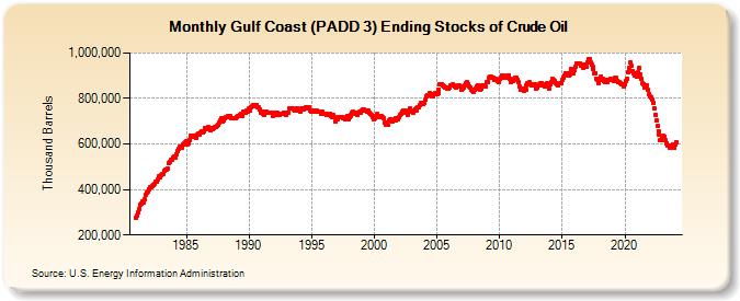 Gulf Coast (PADD 3) Ending Stocks of Crude Oil (Thousand Barrels)