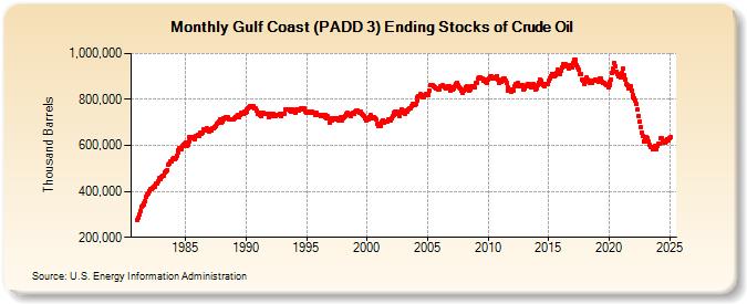 Gulf Coast (PADD 3) Ending Stocks of Crude Oil (Thousand Barrels)