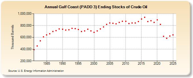Gulf Coast (PADD 3) Ending Stocks of Crude Oil (Thousand Barrels)
