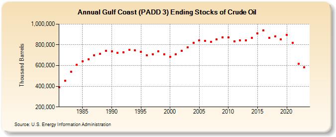 Gulf Coast (PADD 3) Ending Stocks of Crude Oil (Thousand Barrels)