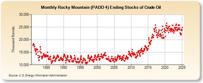 Rocky Mountain (PADD 4) Ending Stocks of Crude Oil (Thousand Barrels)
