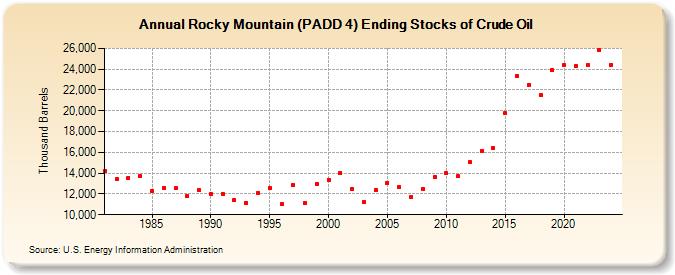 Rocky Mountain (PADD 4) Ending Stocks of Crude Oil (Thousand Barrels)