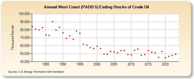 West Coast (PADD 5) Ending Stocks of Crude Oil (Thousand Barrels)