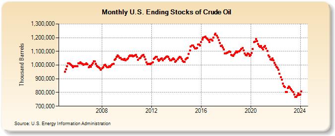 U.S. Ending Stocks of Crude Oil (Thousand Barrels)