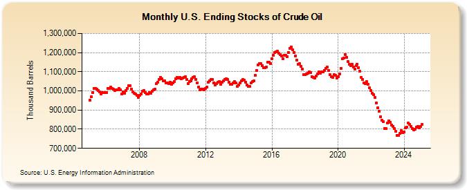 U.S. Ending Stocks of Crude Oil (Thousand Barrels)