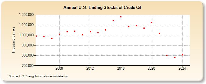 U.S. Ending Stocks of Crude Oil (Thousand Barrels)