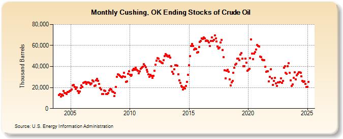 Cushing, OK Ending Stocks of Crude Oil (Thousand Barrels)