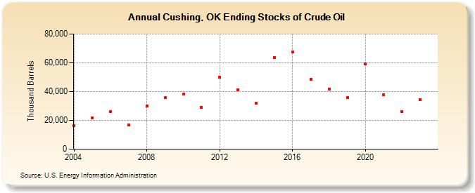 Cushing, OK Ending Stocks of Crude Oil (Thousand Barrels)