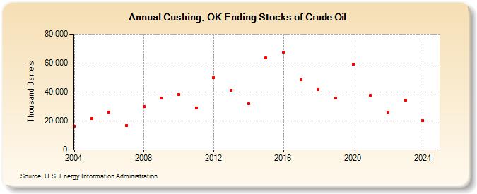 Cushing, OK Ending Stocks of Crude Oil (Thousand Barrels)