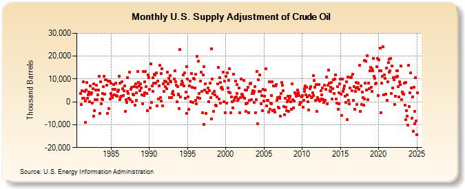 U.S. Supply Adjustment of Crude Oil (Thousand Barrels)