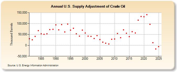 U.S. Supply Adjustment of Crude Oil (Thousand Barrels)