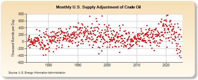 U.S. Supply Adjustment of Crude Oil (Thousand Barrels per Day)