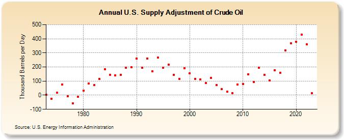U.S. Supply Adjustment of Crude Oil (Thousand Barrels per Day)