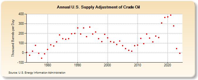 U.S. Supply Adjustment of Crude Oil (Thousand Barrels per Day)