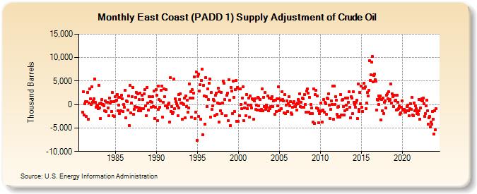 East Coast (PADD 1) Supply Adjustment of Crude Oil (Thousand Barrels)
