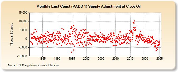 East Coast (PADD 1) Supply Adjustment of Crude Oil (Thousand Barrels)