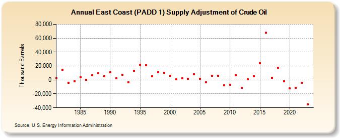 East Coast (PADD 1) Supply Adjustment of Crude Oil (Thousand Barrels)