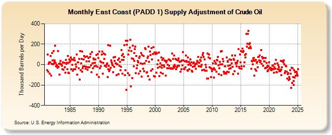 East Coast (PADD 1) Supply Adjustment of Crude Oil (Thousand Barrels per Day)