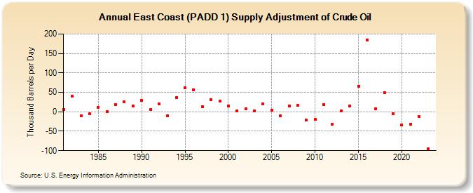 East Coast (PADD 1) Supply Adjustment of Crude Oil (Thousand Barrels per Day)