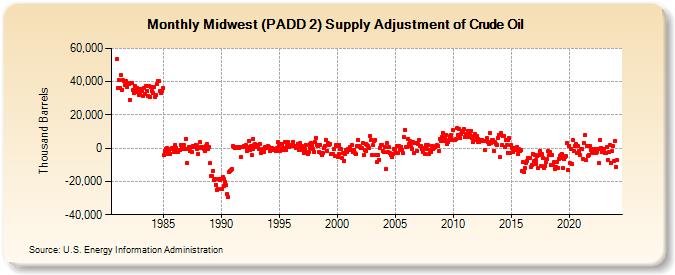 Midwest (PADD 2) Supply Adjustment of Crude Oil (Thousand Barrels)
