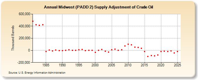 Midwest (PADD 2) Supply Adjustment of Crude Oil (Thousand Barrels)