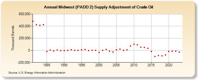 Midwest (PADD 2) Supply Adjustment of Crude Oil (Thousand Barrels)
