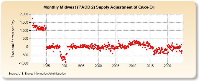 Midwest (PADD 2) Supply Adjustment of Crude Oil (Thousand Barrels per Day)