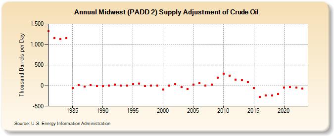 Midwest (PADD 2) Supply Adjustment of Crude Oil (Thousand Barrels per Day)
