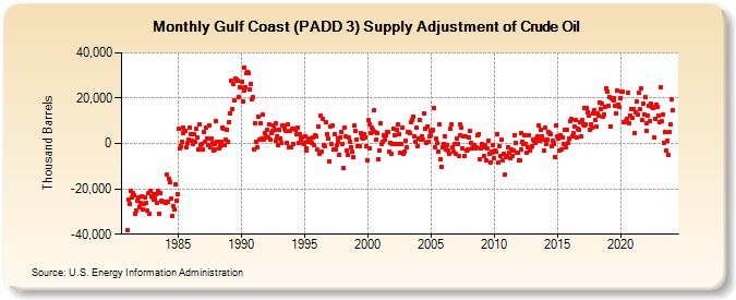 Gulf Coast (PADD 3) Supply Adjustment of Crude Oil (Thousand Barrels)