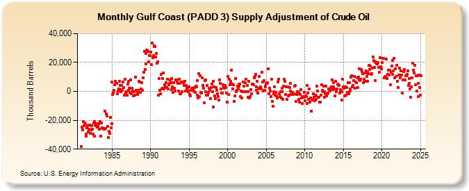 Gulf Coast (PADD 3) Supply Adjustment of Crude Oil (Thousand Barrels)