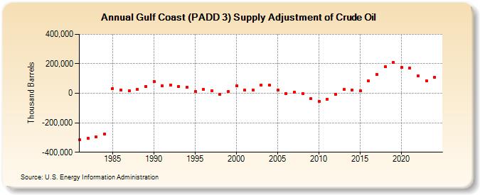 Gulf Coast (PADD 3) Supply Adjustment of Crude Oil (Thousand Barrels)