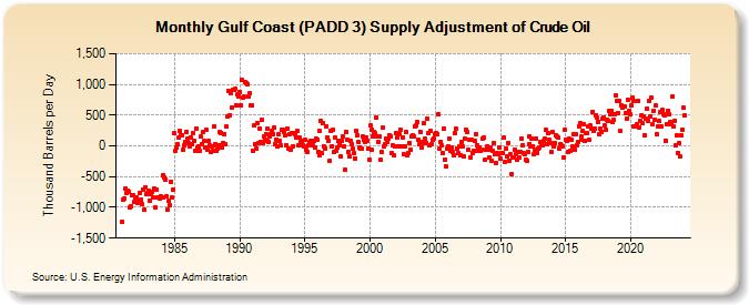 Gulf Coast (PADD 3) Supply Adjustment of Crude Oil (Thousand Barrels per Day)
