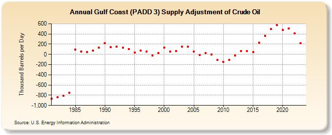 Gulf Coast (PADD 3) Supply Adjustment of Crude Oil (Thousand Barrels per Day)