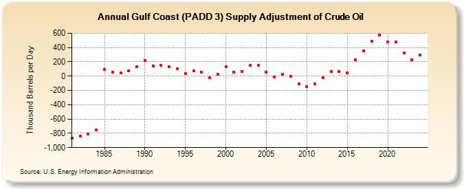 Gulf Coast (PADD 3) Supply Adjustment of Crude Oil (Thousand Barrels per Day)