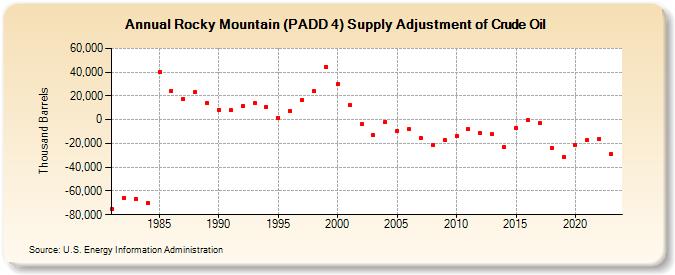 Rocky Mountain (PADD 4) Supply Adjustment of Crude Oil (Thousand Barrels)