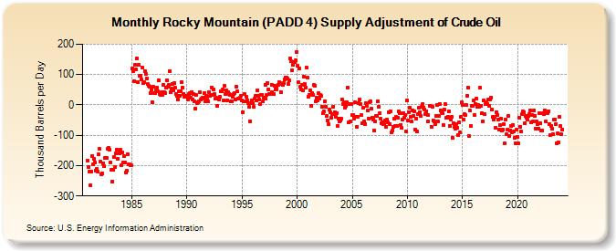 Rocky Mountain (PADD 4) Supply Adjustment of Crude Oil (Thousand Barrels per Day)