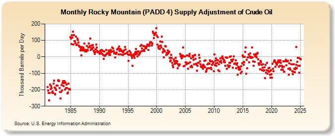 Rocky Mountain (PADD 4) Supply Adjustment of Crude Oil (Thousand Barrels per Day)