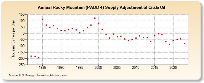 Rocky Mountain (PADD 4) Supply Adjustment of Crude Oil (Thousand Barrels per Day)