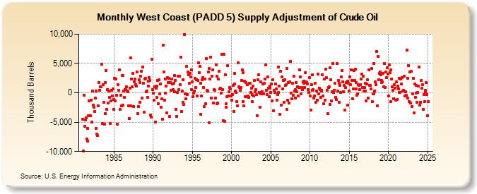 West Coast (PADD 5) Supply Adjustment of Crude Oil (Thousand Barrels)