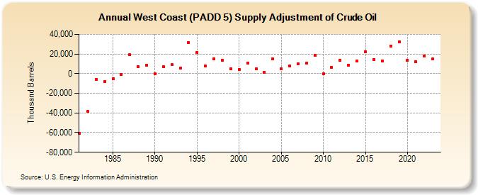 West Coast (PADD 5) Supply Adjustment of Crude Oil (Thousand Barrels)