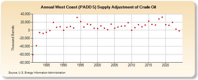 West Coast (PADD 5) Supply Adjustment of Crude Oil (Thousand Barrels)