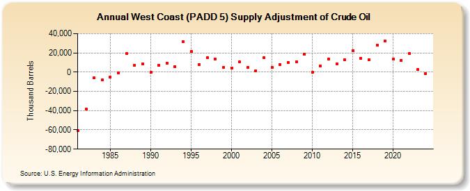 West Coast (PADD 5) Supply Adjustment of Crude Oil (Thousand Barrels)