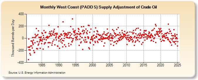 West Coast (PADD 5) Supply Adjustment of Crude Oil (Thousand Barrels per Day)