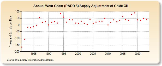 West Coast (PADD 5) Supply Adjustment of Crude Oil (Thousand Barrels per Day)