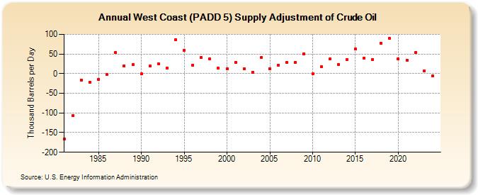 West Coast (PADD 5) Supply Adjustment of Crude Oil (Thousand Barrels per Day)